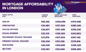 an infographic displaying mortgage affordability in London for different public sector jobs