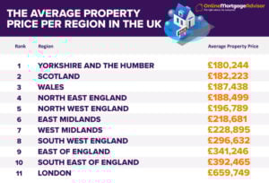 an infographic the average property price per region in the UK