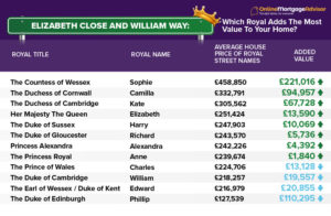 An infographic displaying a list of royal titles and names associated with those titles and the average house price on streets where those royal names are contained in the name of the street
